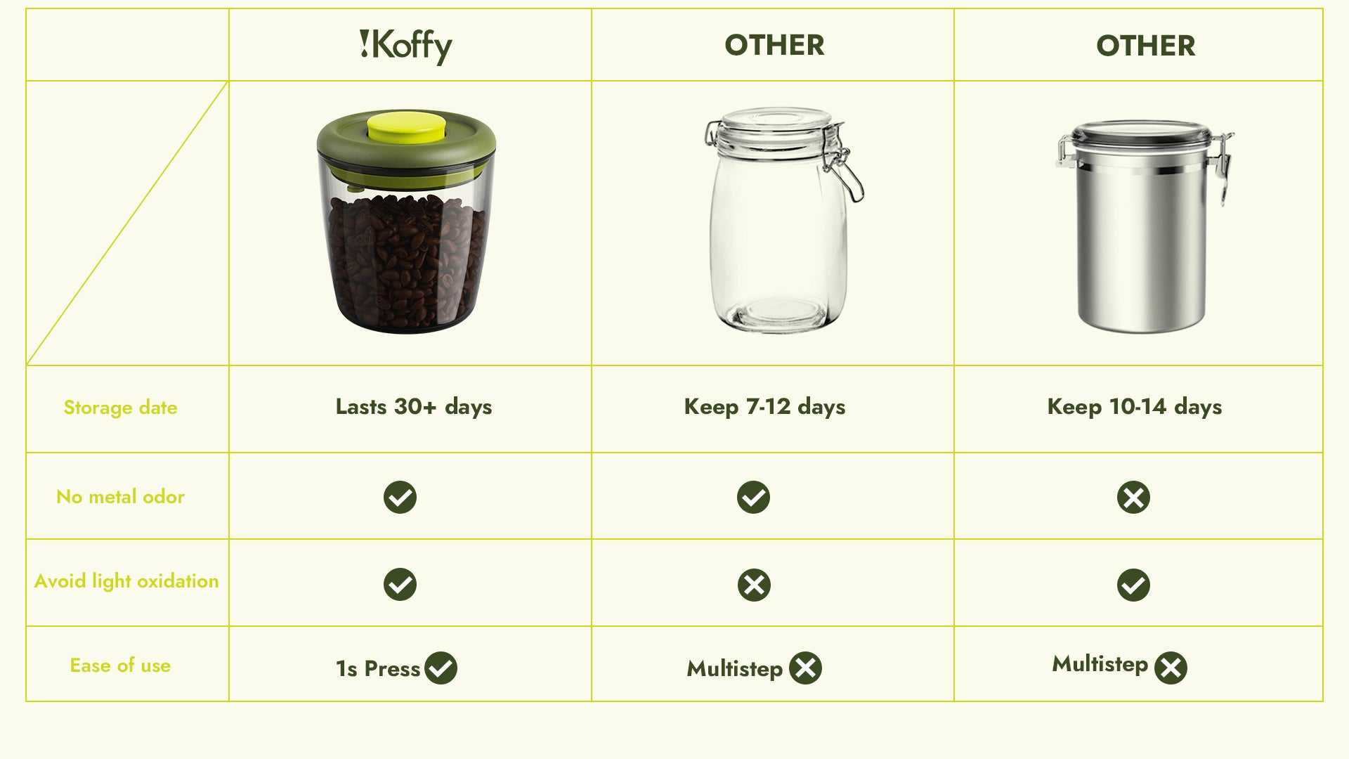 iKoffy FreshGuard Coffee Container vs Glass and Metal Coffee Storage Jars – Feature Comparison